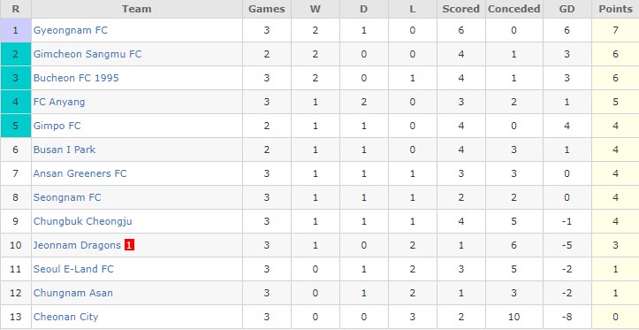 Nhận định, soi kèo Bucheon vs Ansan Greeners, 14h ngày 18/3 - Ảnh 4