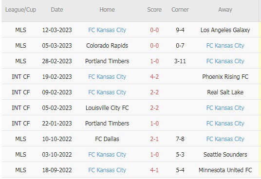 Nhận định, soi kèo Dallas vs Sporting Kansas, 7h37 ngày 19/3 - Ảnh 3