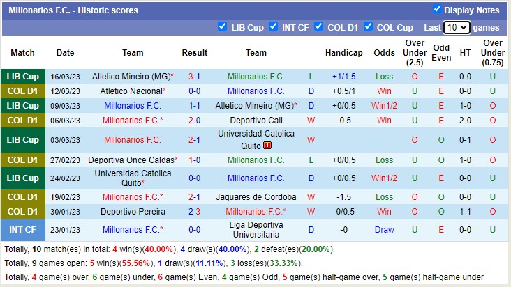 Nhận định, soi kèo Millonarios vs Rionegro Águilas, 5h45 ngày 20/3 - Ảnh 2