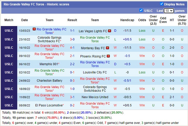 Nhận định, soi kèo RGV Toros vs Oakland Roots, 7h05 ngày 20/3 - Ảnh 1