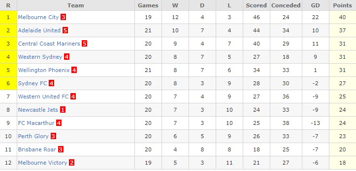 Phân tích kèo hiệp 1 Brisbane Roar vs Western United, 13h ngày 18/3 - Ảnh 4