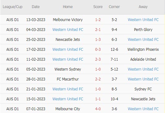 Soi kèo phạt góc Brisbane Roar vs Western United, 13h ngày 18/3 - Ảnh 2