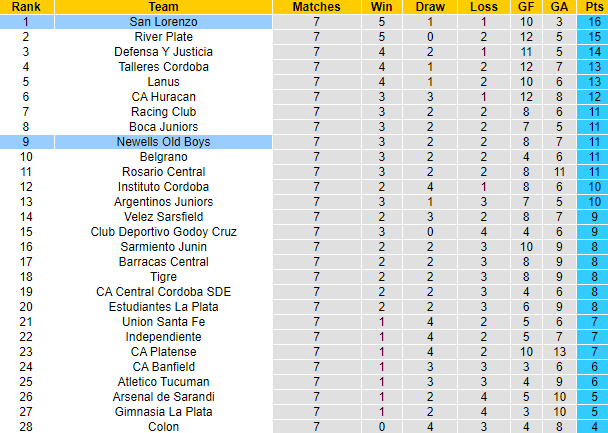 Nhận định, soi kèo Newell's Old Boys vs San Lorenzo, 4h30 ngày 21/3 - Ảnh 5
