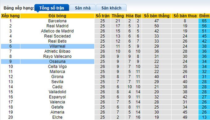 Nhận định, soi kèo Osasuna vs Villarreal, 22h15 ngày 19/3 - Ảnh 4