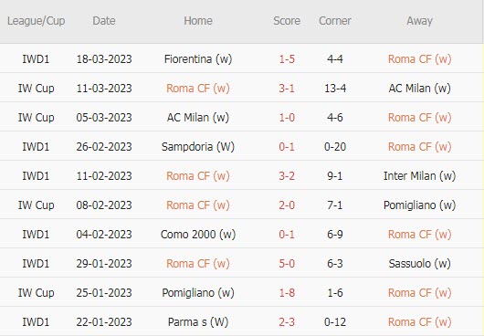 Nhận định, soi kèo nữ Roma vs nữ Barcelona, 3h ngày 22/3 - Ảnh 1