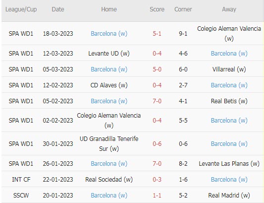 Nhận định, soi kèo nữ Roma vs nữ Barcelona, 3h ngày 22/3 - Ảnh 2