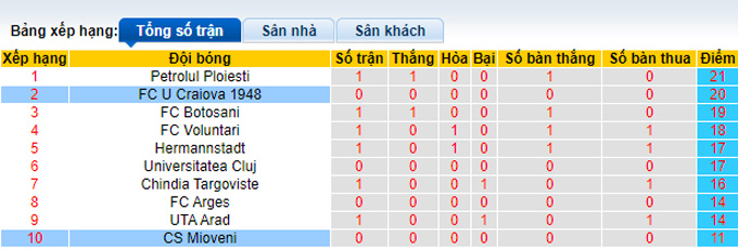 Nhận định, soi kèo U Craiova 1948 vs Mioveni, 23h ngày 20/3 - Ảnh 4