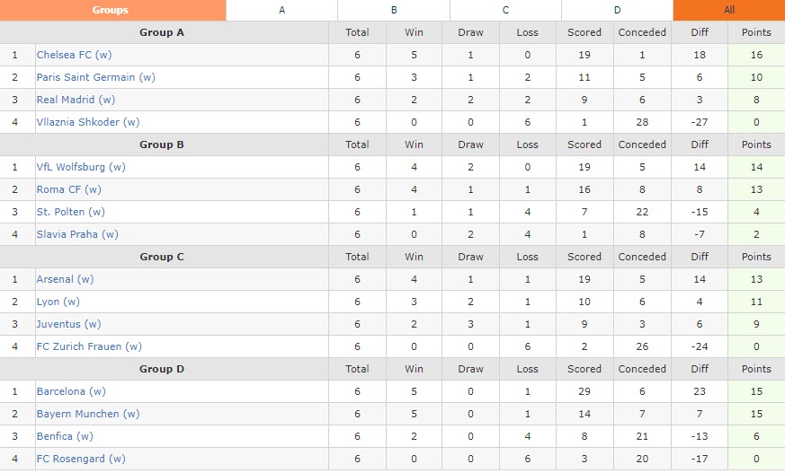 Phân tích kèo hiệp 1 nữ Roma vs nữ Barcelona, 3h ngày 22/3 - Ảnh 3
