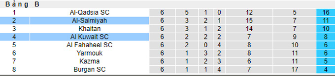 Soi kèo tài xỉu Al-Salmiyah vs Al-Kuwait hôm nay, 21h10 ngày 20/3 - Ảnh 4
