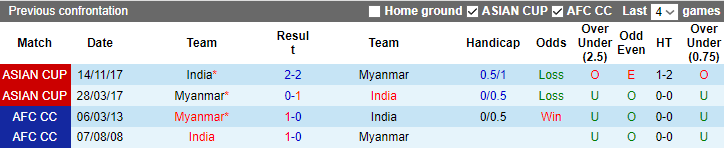Tỷ lệ kèo nhà cái Ấn Độ vs Myanmar mới nhất, 19h30 ngày 22/3 - Ảnh 1