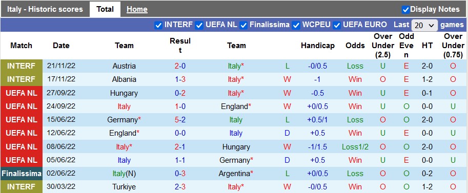Nhận định, soi kèo Italia vs Anh, 2h45 ngày 24/3 - Ảnh 2