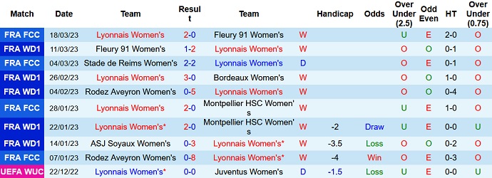 Nhận định, soi kèo Nữ Lyon vs Nữ Chelsea, 0h45 ngày 23/3 - Ảnh 1