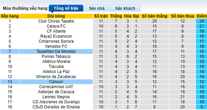Nhận định, soi kèo Tepatitlan vs Cancun, 6h05 ngày 22/3 - Ảnh 4