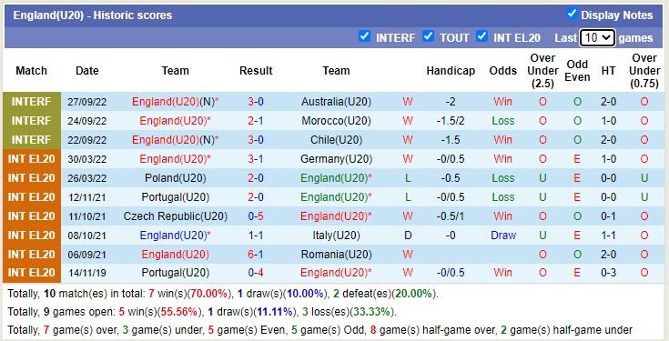 Nhận định, soi kèo U20 Anh vs U20 Đức, 2h30 ngày 23/3 - Ảnh 1