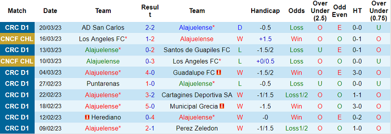 Nhận định, soi kèo Alajuelense vs Guanacasteca, 9h ngày 25/3 - Ảnh 1