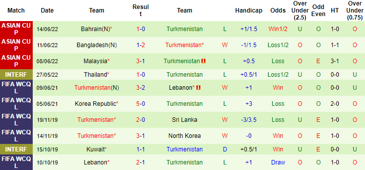 Nhận định, soi kèo Malaysia vs Turkmenistan, 21h ngày 23/3 - Ảnh 3