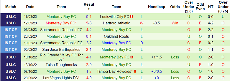 Nhận định, soi kèo Toros vs Monterey Bay, 7h05 ngày 25/3 - Ảnh 2