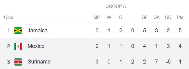 Soi kèo phạt góc Suriname vs Mexico, 7h ngày 24/3 - Ảnh 4