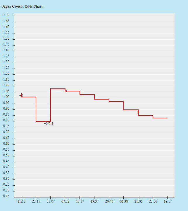 Biến động tỷ lệ kèo Nhật Bản vs Uruguay, 17h30 ngày 24/3 - Ảnh 2