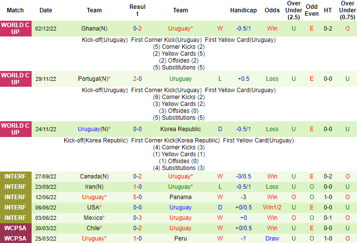 Biến động tỷ lệ kèo Nhật Bản vs Uruguay, 17h30 ngày 24/3 - Ảnh 4