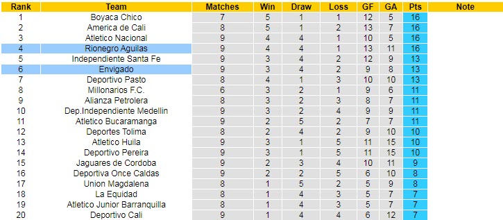 Nhận định, soi kèo Aguilas vs Envigado, 9h10 ngày 25/3 - Ảnh 4