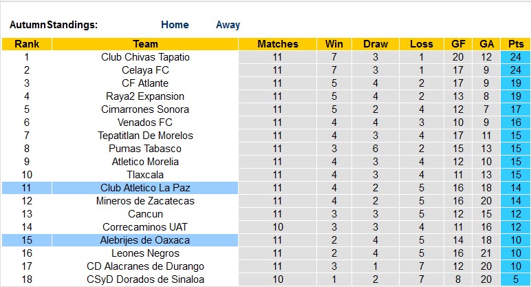 Nhận định, soi kèo Alebrijes Oaxaca vs La Paz, 6h ngày 25/3 - Ảnh 4