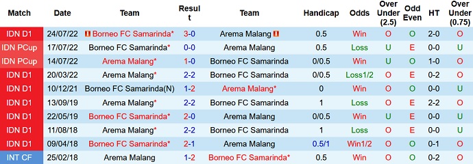 Nhận định, soi kèo Arema vs Borneo, 20h30 ngày 24/3 - Ảnh 3