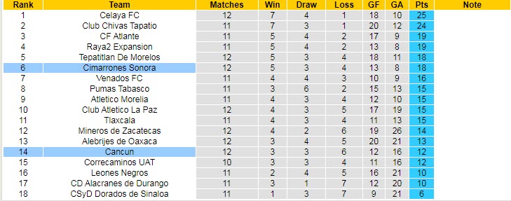 Nhận định, soi kèo Cancun vs Cimarrones Sonora, 8h05 ngày 25/3 - Ảnh 4