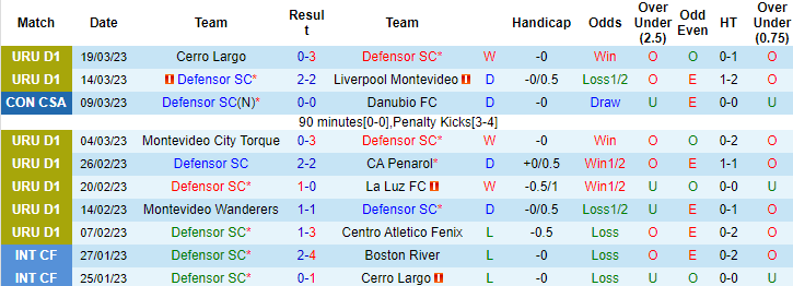 Nhận định, soi kèo Defensor Sporting vs Plaza Colonia, 7h15 ngày 25/3 - Ảnh 1