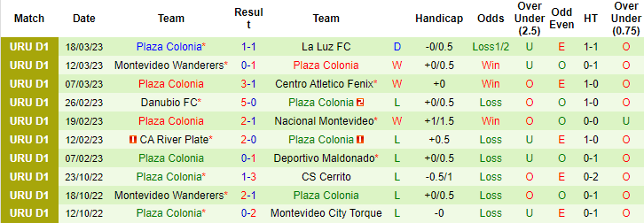 Nhận định, soi kèo Defensor Sporting vs Plaza Colonia, 7h15 ngày 25/3 - Ảnh 2