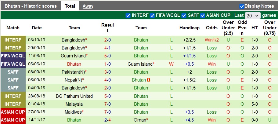 Nhận định, soi kèo Lào vs Bhutan, 19h15 ngày 25/3 - Ảnh 2