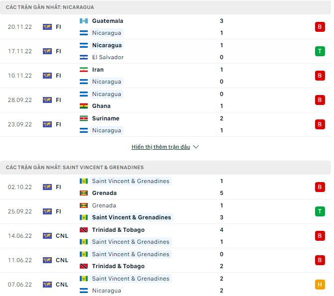 Nhận định, soi kèo Nicaragua vs Saint Vincent/Grenadines, 7h ngày 25/3 - Ảnh 1