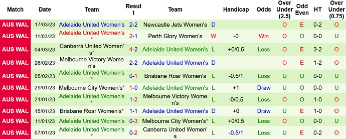 Nhận định, soi kèo Nữ Sydney vs Nữ Adelaide, 11h00 ngày 25/3 - Ảnh 2