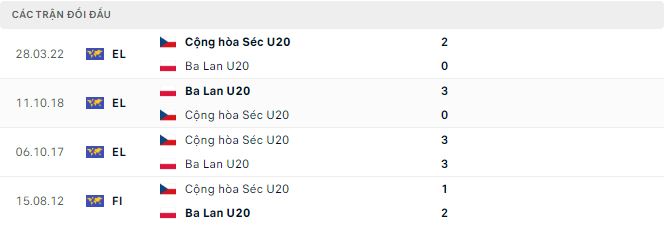 Nhận định, soi kèo U20 Ba Lan vs U20 Cộng hòa Séc, 22h ngày 24/3 - Ảnh 2