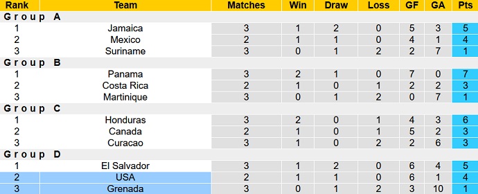 Soi kèo phạt góc Grenada vs Mỹ, 7h00 ngày 25/3 - Ảnh 4