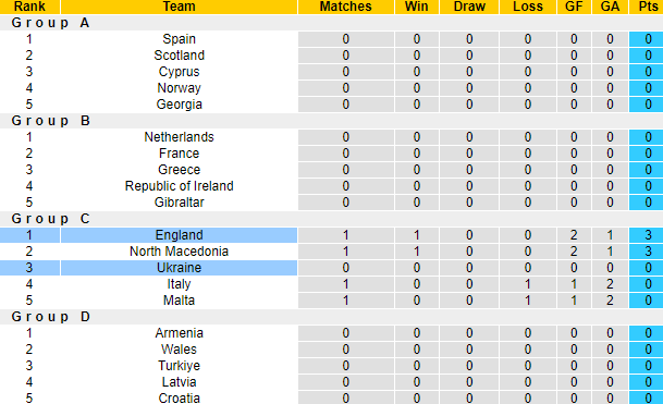 Dự đoán, soi kèo thẻ vàng Anh vs Ukraine, 23h ngày 26/3 - Ảnh 4