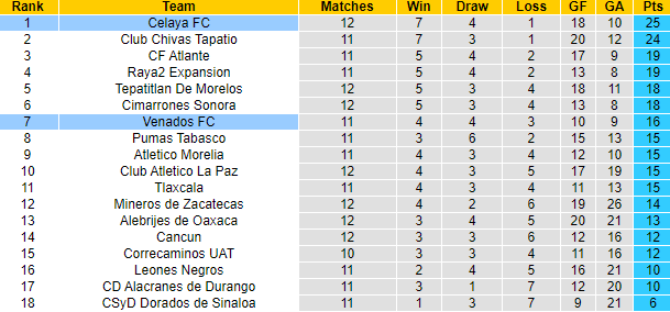 Nhận định, soi kèo Celaya vs Venados Yucatán, 6h ngày 26/3 - Ảnh 4