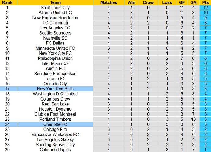 Nhận định, soi kèo Charlotte vs New York RB, 6h30 ngày 26/3 - Ảnh 6