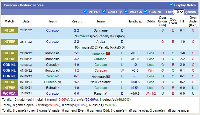Nhận định, soi kèo Curaçao vs Canada, 8h ngày 26/3 - Ảnh 1