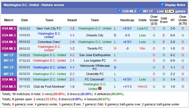 Nhận định, soi kèo DC United vs New England, 6h37 ngày 26/3 - Ảnh 1