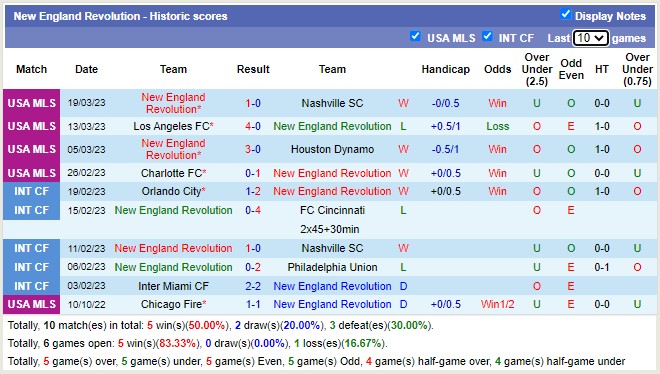 Nhận định, soi kèo DC United vs New England, 6h37 ngày 26/3 - Ảnh 2