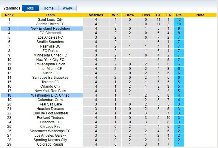 Nhận định, soi kèo DC United vs New England, 6h37 ngày 26/3 - Ảnh 5