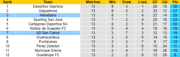 Nhận định, soi kèo Herediano vs San Carlos, 9h ngày 26/3 - Ảnh 5