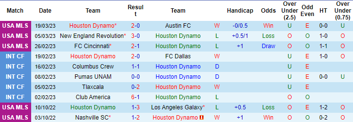 Nhận định, soi kèo Houston Dynamo vs New York City, 7h37 ngày 26/3 - Ảnh 1
