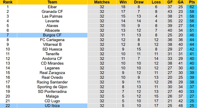 Nhận định, soi kèo Ibiza vs Burgos, 22h15 ngày 25/3 - Ảnh 5