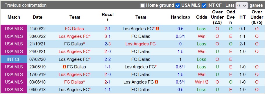 Nhận định, soi kèo Los Angeles FC vs Dallas, 9h37 ngày 26/3 - Ảnh 3