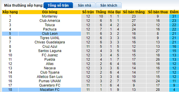 Nhận định, soi kèo Mazatlán vs León, 10h05 ngày 25/3 - Ảnh 4