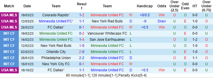 Nhận định, soi kèo Minnesota vs Vancouver, 7h37 ngày 26/3 - Ảnh 1