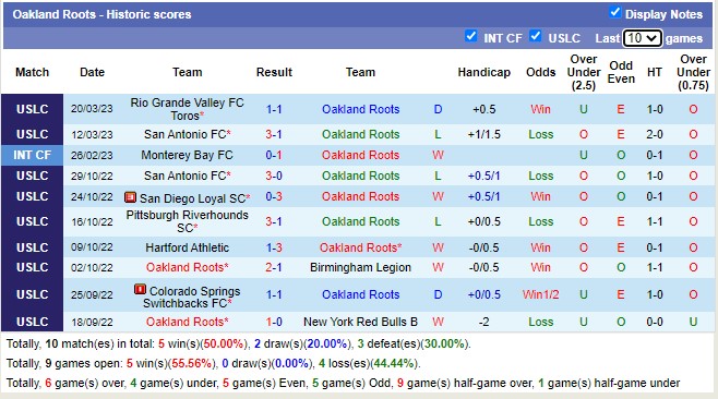 Nhận định, soi kèo Oakland Roots vs Memphis, 9h05 ngày 26/3 - Ảnh 1