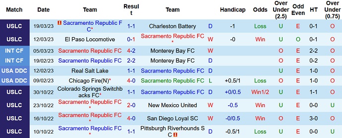 Nhận định, soi kèo Sacramento vs San Diego Loyal, 9h00 ngày 26/3 - Ảnh 1